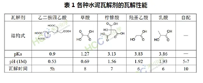 各种酸对水泥的瓦解性能