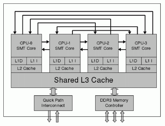 Intel Core i7 处理器