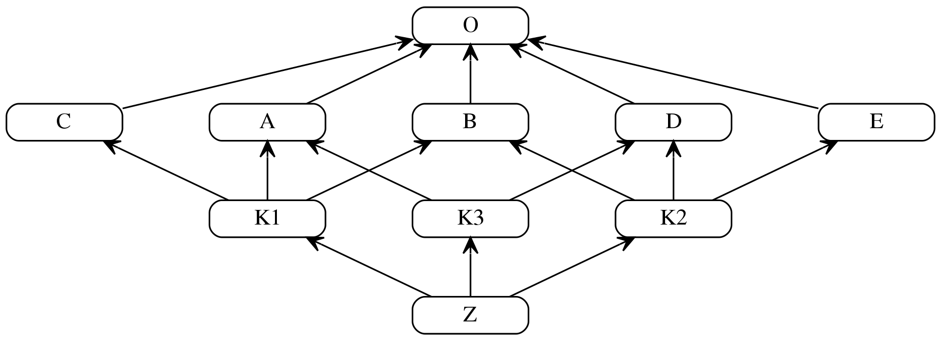 继承关系图（图中 O 相当于 object 类）